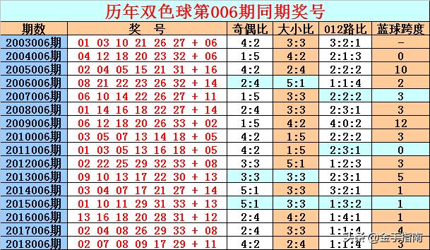 双色球结果006期开奖号码查询及分析