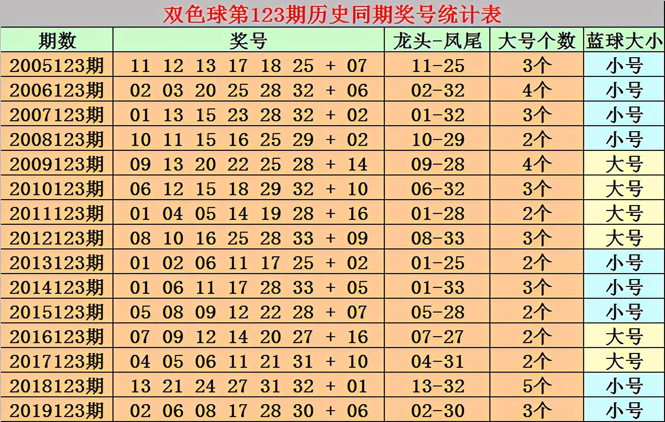 双色球第2020123期开奖结果揭晓
