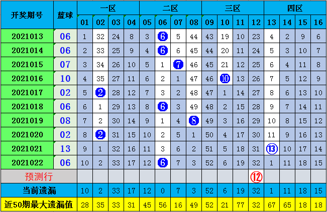 双色球第151期预测号码分析