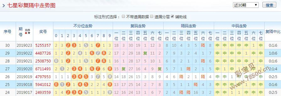 七星彩基本走势图
