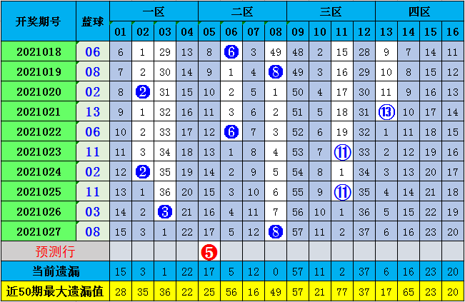 双色球2021028期预测分析