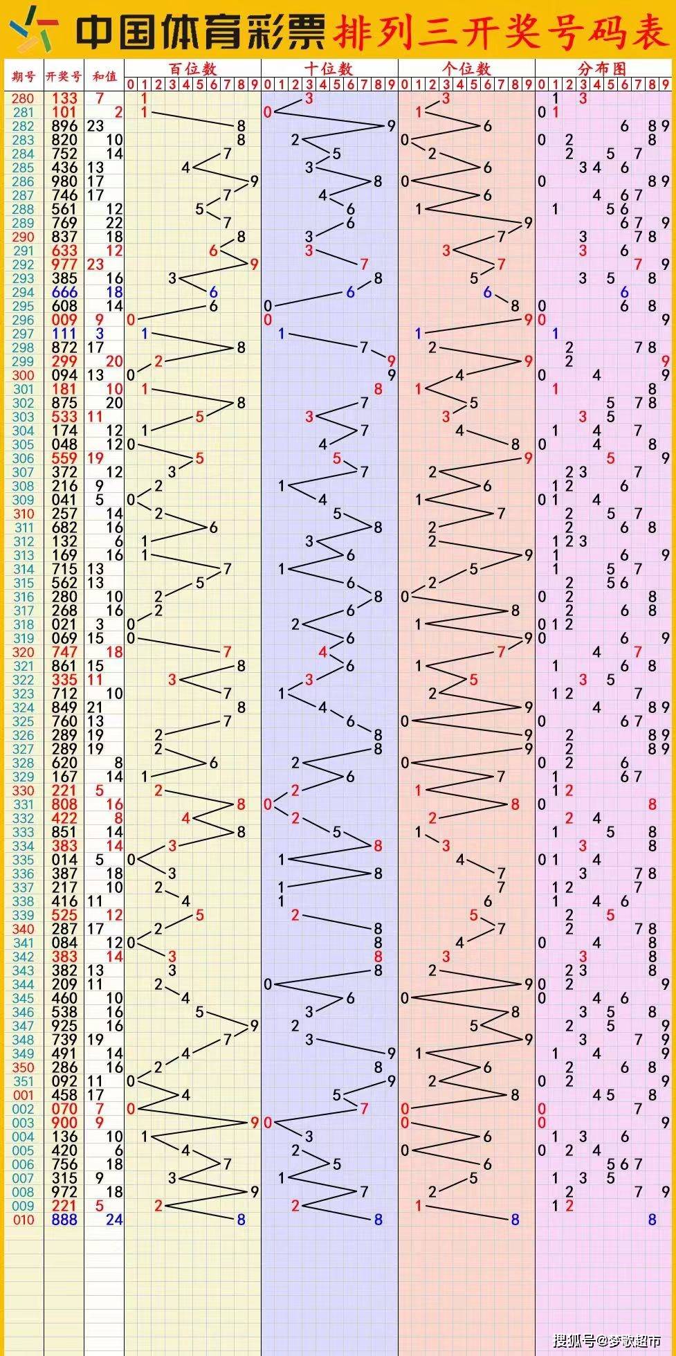 今日P3试机号全方位解析及排列三试机号查询指南