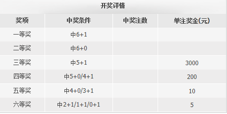假设我们有一个包含双色球开奖记录的CSV文件，包含红球和蓝球号码等信息