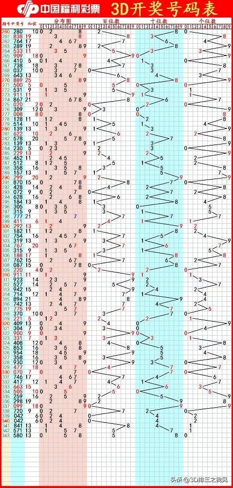 揭秘3D今晚开奖结果公众号，探索彩票新境界