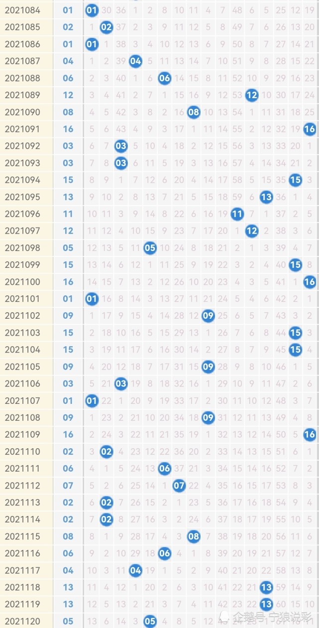 双色球近50期开奖号码回顾与走势图分析