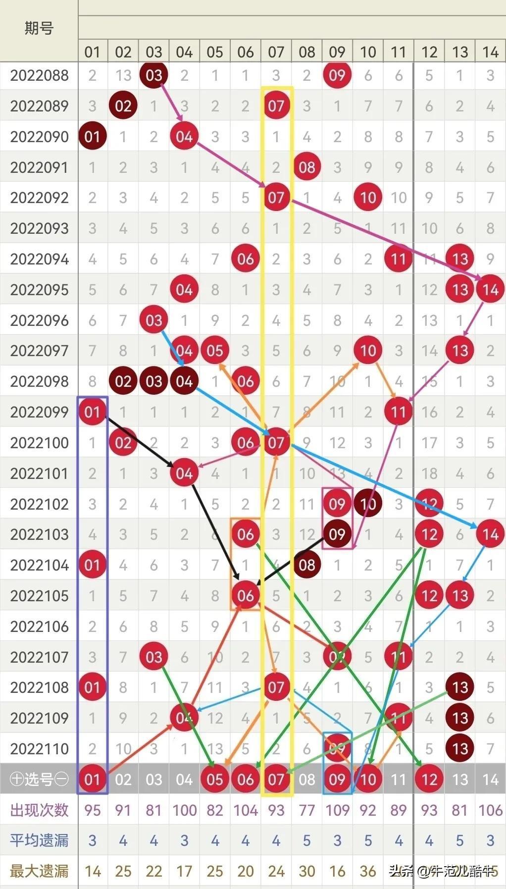 双色球近期开奖号码分析，探索2022年第150期的奥秘