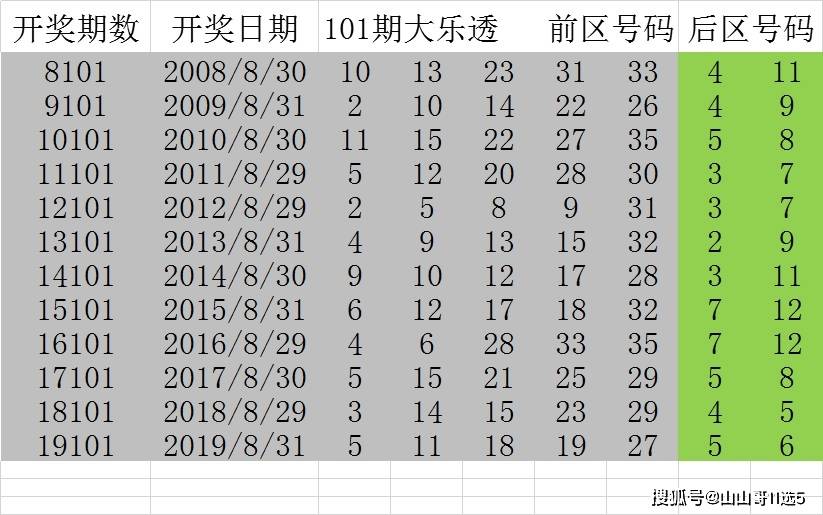大乐透近30期基本开奖图分析与预测