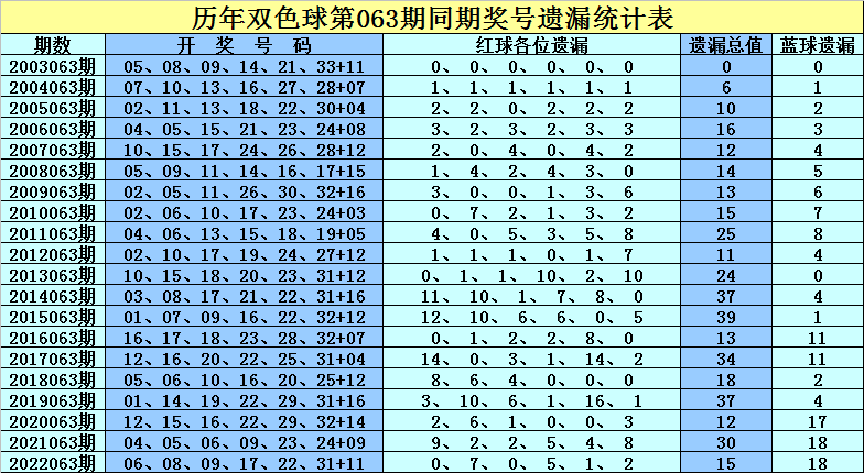 双色球开奖结果及其历史同期分析