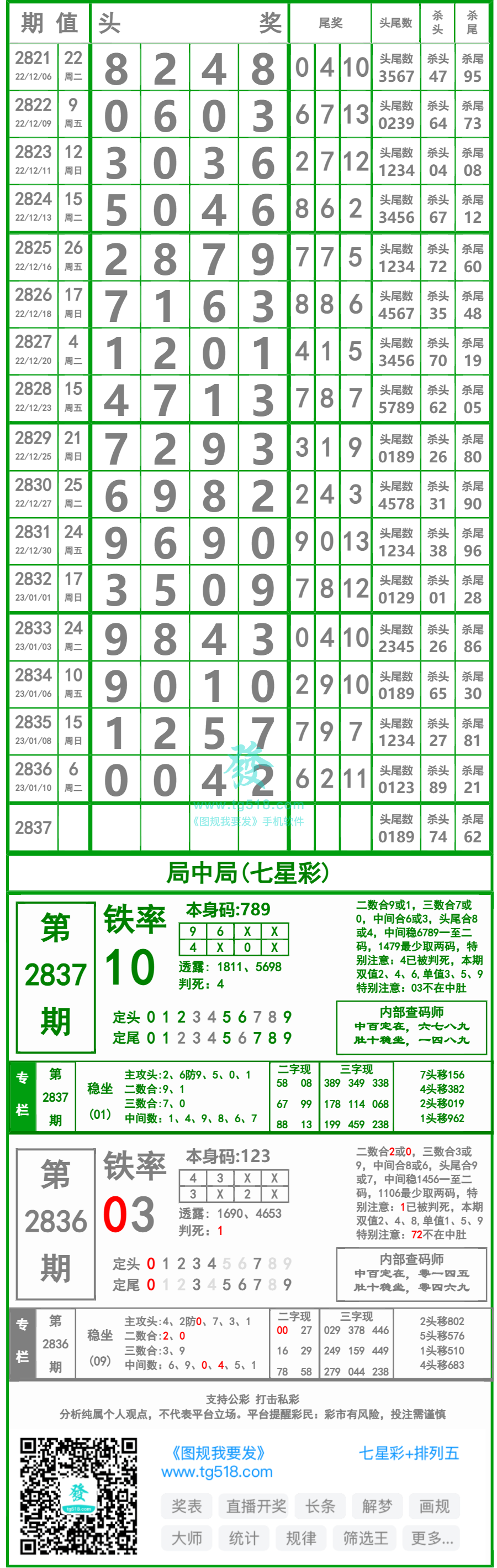 七星彩最近开奖情况分析—以第23080期为例