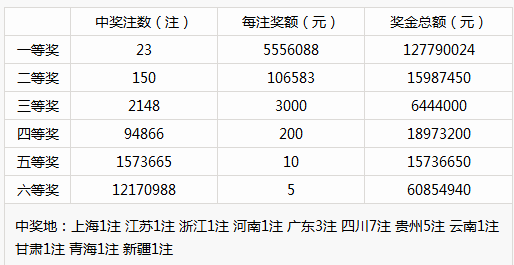 福彩双色球开奖结果与数据分析
