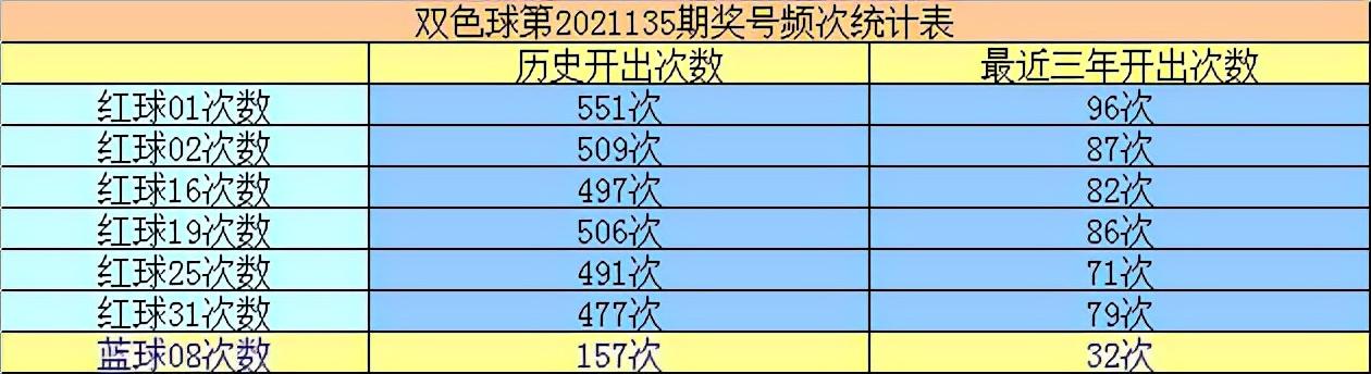 双色球最新开奖消息第一百三十五期开奖报道